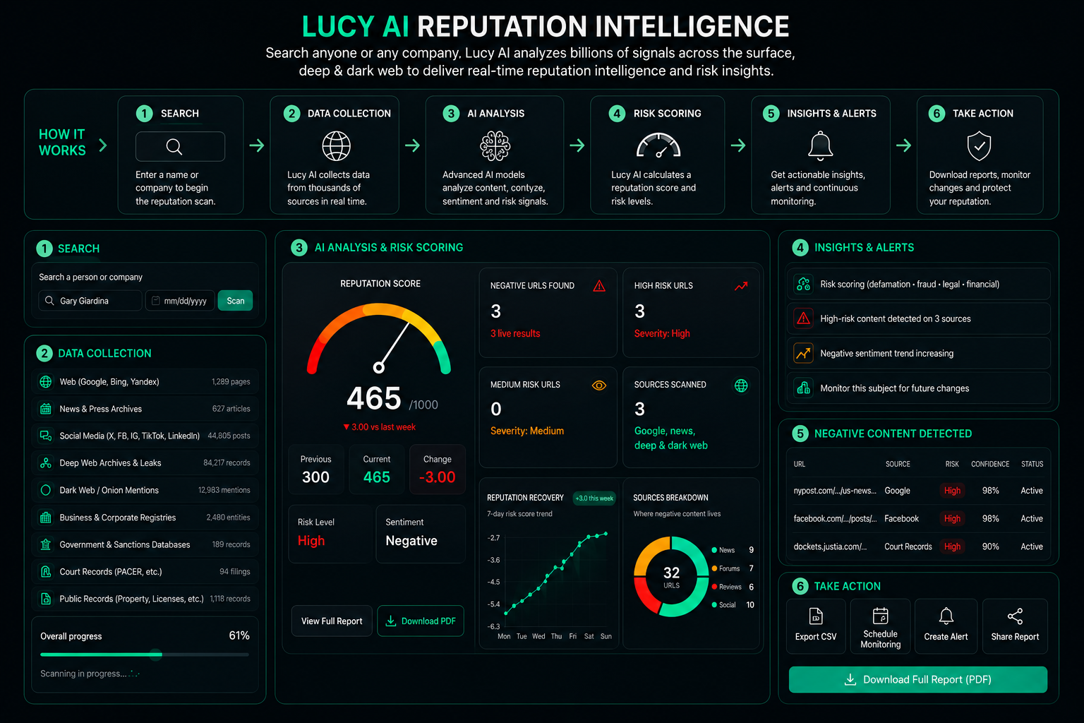 Lucy AI reputation intelligence workflow — search, data collection, AI analysis, risk scoring, insights and alerts, take action